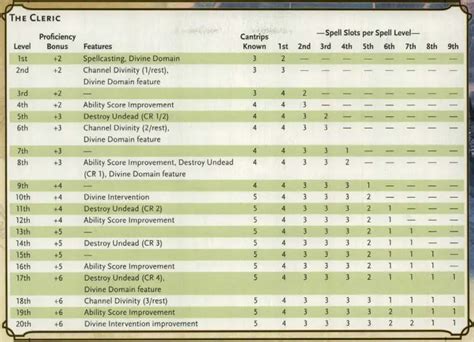 How many times per rest cycle can a cleric cast their domain .